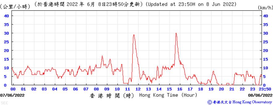 https://www.weather.org.hk/data/aws/20220608/sespd.png